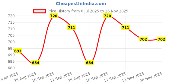 firstcry.com Babyhug Single Jersey Knit Half Sleeves T-Shirt & Dungaree With Animal Print - Yellow & Blue babyhug Price History Graph from 6 Jul 2025 to 26 Nov 2025