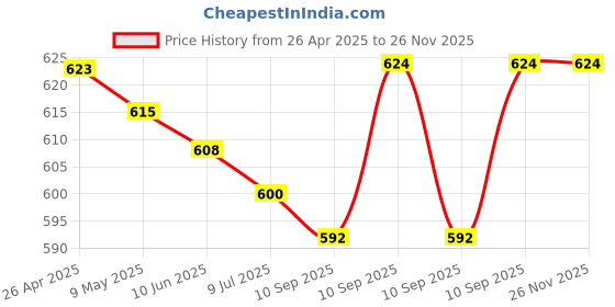 firstcry.com Babyhug Single Jersey Knit Half Sleeves T-Shirt & Dungaree with Beach Theme &Lets Vacay Text Print - Yellow & Navy Blue babyhug Price History Graph from 26 Apr 2025 to 25 Nov 2025
