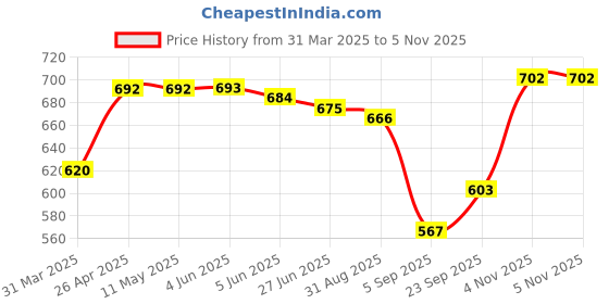 firstcry.com Babyhug Single Jersey Knit Half Sleeves T-Shirt & Dungaree with Beach Theme Print - White & Orange babyhug Price History Graph from 31 Mar 2025 to 2 Nov 2025