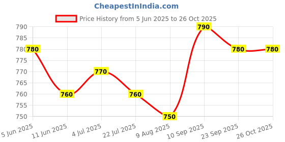 firstcry.com Babyhug Single Jersey Knit Half Sleeves T-Shirt & Dungaree With Boat Print - Yellow & Blue babyhug Price History Graph from 5 Jun 2025 to 26 Oct 2025