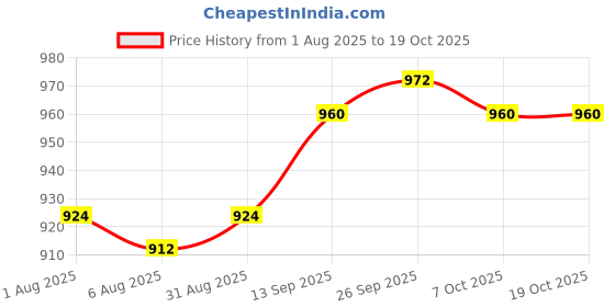 firstcry.com babyhug disney Babyhug Single Jersey Knit Half Sleeves T-Shirt & Dungaree With Lion King Print - Yellow babyhug disney Price History Graph from 1 Aug 2025 to 19 Oct 2025