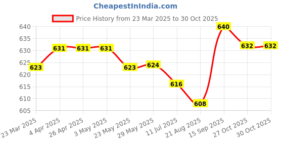 firstcry.com Babyhug Single Jersey Knit Half Sleeves T-Shirt & Dungaree with Text & Animal Print - Neon Green & Blue babyhug Price History Graph from 23 Mar 2025 to 30 Oct 2025