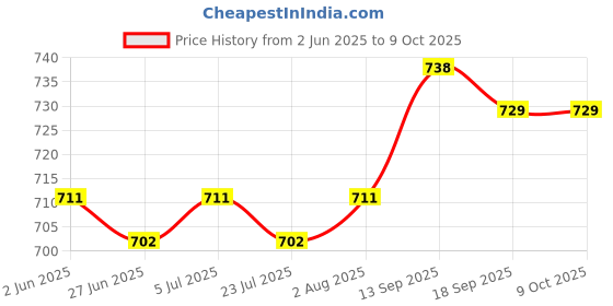 firstcry.com Babyhug Single Jersey Knit Half Sleeves T-Shirt & Dungaree With Text & Beach Theme Print - Limegreen babyhug Price History Graph from 2 Jun 2025 to 9 Oct 2025