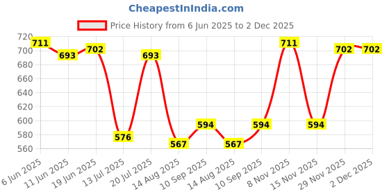 firstcry.com Babyhug Single Jersey Knit Half Sleeves T-Shirt & Dungaree With Tropical Print - Limegreen & Teal Blue babyhug Price History Graph from 6 Jun 2025 to 1 Dec 2025