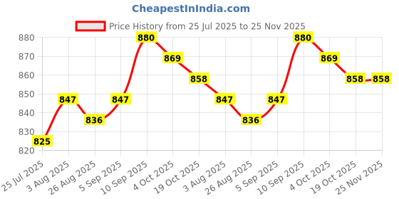 firstcry.com Babyhug Single Jersey Knit Half Sleeves T-Shirt & Dungaree With Tropical Theme Print - Yellow & Navy Blue babyhug Price History Graph from 25 Jul 2025 to 24 Nov 2025