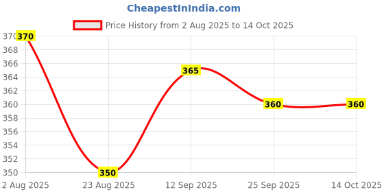 firstcry.com Babyhug Single Jersey Knit Half Sleeves T-Shirt & Short Set With Animal Print - Green & Blue babyhug Price History Graph from 2 Aug 2025 to 13 Oct 2025