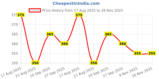 firstcry.com Babyhug Single Jersey Knit Half Sleeves T-Shirt & Short Set With Animal Print - Green & Blue babyhug Price History Graph from 17 Aug 2025 to 25 Nov 2025