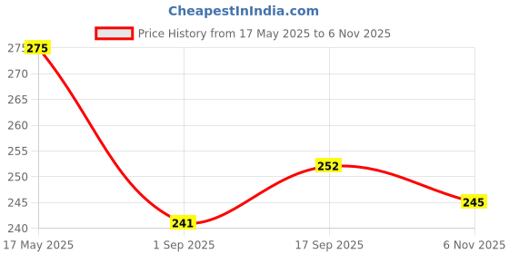 firstcry.com Babyhug Single Jersey Knit Half Sleeves T-Shirt & Short Set with Bear Print - Yellow & Black babyhug Price History Graph from 17 May 2025 to 6 Nov 2025