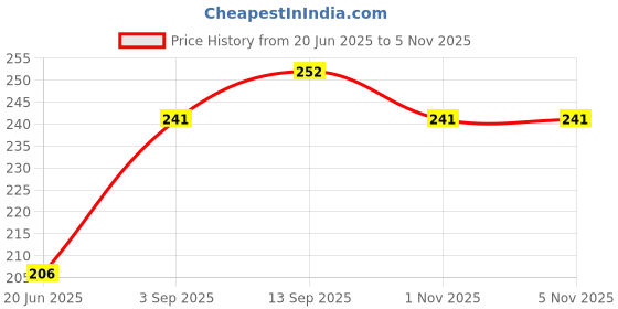 firstcry.com Babyhug Single Jersey Knit Half Sleeves T-Shirt & Short Set with Bear Print - Yellow & Black babyhug Price History Graph from 20 Jun 2025 to 5 Nov 2025