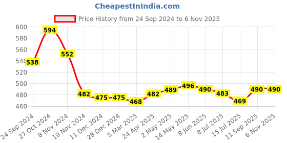 firstcry.com Babyhug Single Jersey Knit Half Sleeves T-Shirt & Short Set with Text Print - Blue & White babyhug Price History Graph from 24 Sep 2024 to 5 Nov 2025