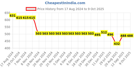 firstcry.com Babyhug Single Jersey Knit Half Sleeves T-Shirt and Short With Text Print- Multicolor babyhug Price History Graph from 17 Aug 2024 to 9 Oct 2025