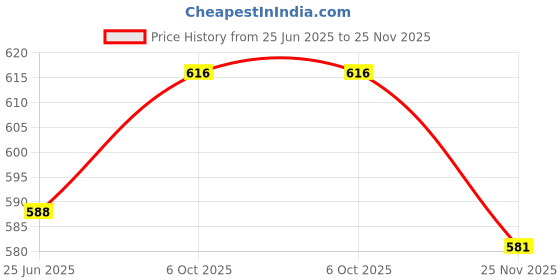 firstcry.com Babyhug Single Jersey Knit Half Sleeves T-Shirt & Shorts Bear Print - Yellow & Navy babyhug Price History Graph from 25 Jun 2025 to 25 Nov 2025