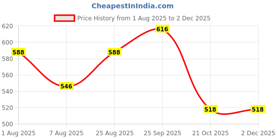 firstcry.com Babyhug Single Jersey Knit Half Sleeves T-Shirt & Shorts Co-Ord Set With Leaf Print - Blue babyhug Price History Graph from 1 Aug 2025 to 30 Nov 2025