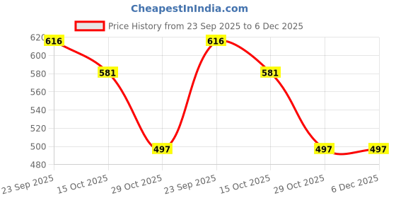 firstcry.com Babyhug Single Jersey Knit Half Sleeves T-Shirt & Shorts Co-ord Set with Tropical Print - Blue Light babyhug Price History Graph from 23 Sep 2025 to 5 Dec 2025
