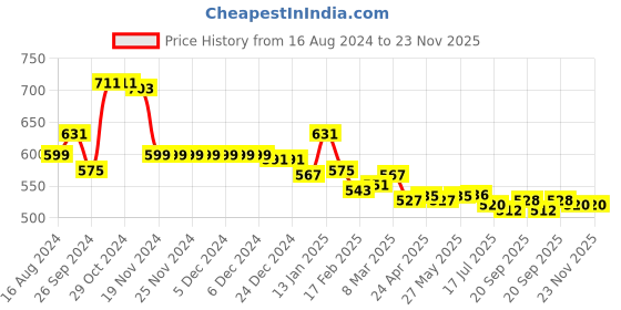 firstcry.com Babyhug Single Jersey Knit Half Sleeves T-Shirt & Shorts Set Star Print - Pink & Navy Blue babyhug Price History Graph from 16 Aug 2024 to 23 Nov 2025