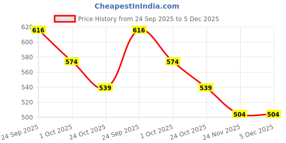 firstcry.com Babyhug Single Jersey Knit Half Sleeves T-Shirt & Shorts Set With Airplane Embroidery & Applique - White & Blue babyhug Price History Graph from 24 Sep 2025 to 5 Dec 2025