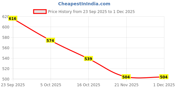 firstcry.com Babyhug Single Jersey Knit Half Sleeves T-Shirt & Shorts Set With Airplane Embroidery & Applique - White & Blue babyhug Price History Graph from 23 Sep 2025 to 30 Nov 2025