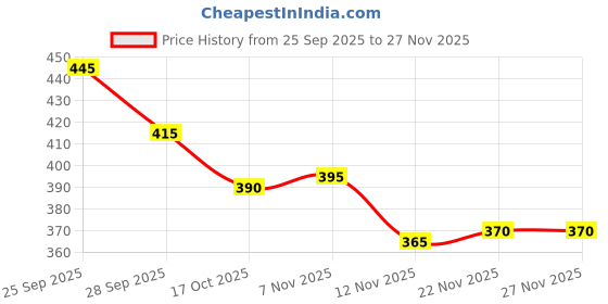 firstcry.com Babyhug Single Jersey Knit Half Sleeves T-Shirt & Shorts Set With Animal Print - Blue babyhug Price History Graph from 25 Sep 2025 to 27 Nov 2025
