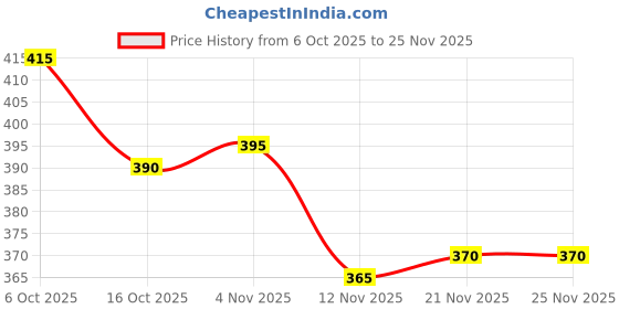 firstcry.com Babyhug Single Jersey Knit Half Sleeves T-Shirt & Shorts Set With Animal Print - Blue babyhug Price History Graph from 6 Oct 2025 to 25 Nov 2025