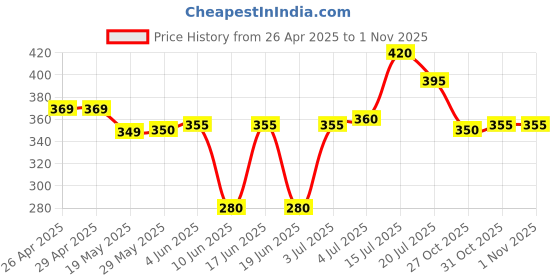 firstcry.com Babyhug Single Jersey Knit Half Sleeves T-Shirt & Shorts Set with Animal Print - Blue & Yellow babyhug Price History Graph from 26 Apr 2025 to 31 Oct 2025