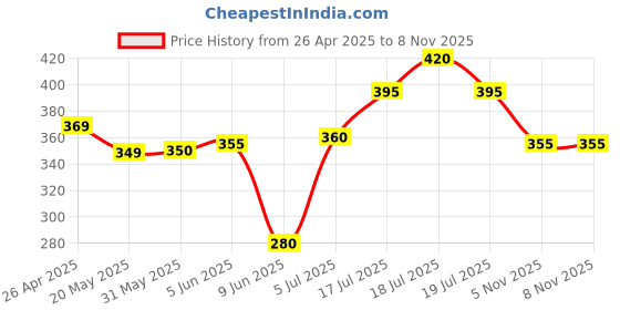 firstcry.com Babyhug Single Jersey Knit Half Sleeves T-Shirt & Shorts Set with Animal Print - Blue & Yellow babyhug Price History Graph from 26 Apr 2025 to 8 Nov 2025