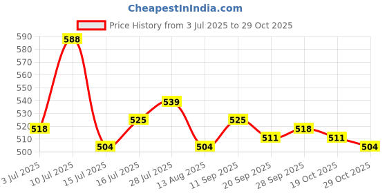 firstcry.com Babyhug Single Jersey Knit Half Sleeves T-Shirt & Shorts Set With Animal Print - Blue & Yellow babyhug Price History Graph from 3 Jul 2025 to 29 Oct 2025