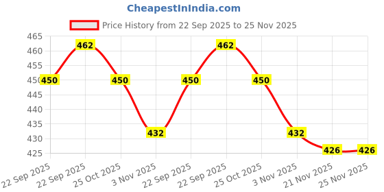 firstcry.com Babyhug Single Jersey Knit Half Sleeves T-Shirt & Shorts Set With Animal Print - Multicolor babyhug Price History Graph from 22 Sep 2025 to 25 Nov 2025