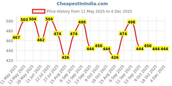 firstcry.com Babyhug Single Jersey Knit Half Sleeves T-Shirt & Shorts Set with Animal Print - Navy Blue & Red babyhug Price History Graph from 11 May 2025 to 4 Dec 2025