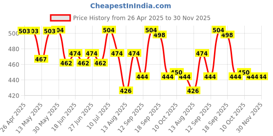 firstcry.com Babyhug Single Jersey Knit Half Sleeves T-Shirt & Shorts Set with Animal Print - Navy Blue & Red babyhug Price History Graph from 26 Apr 2025 to 30 Nov 2025