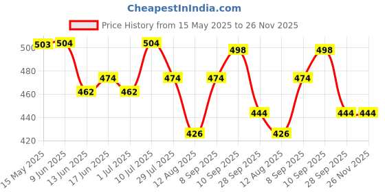 firstcry.com Babyhug Single Jersey Knit Half Sleeves T-Shirt & Shorts Set with Animal Print - Navy Blue & Red babyhug Price History Graph from 15 May 2025 to 26 Nov 2025