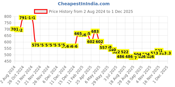 firstcry.com Babyhug Single Jersey Knit Half Sleeves T-Shirt & Shorts Set with Basketball Theme Print - Multicolour babyhug Price History Graph from 2 Aug 2024 to 30 Nov 2025