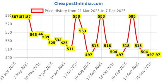 firstcry.com Babyhug Single Jersey Knit Half Sleeves T-Shirt & Shorts Set With Beach Theme Print - Blue babyhug Price History Graph from 21 Mar 2025 to 6 Dec 2025