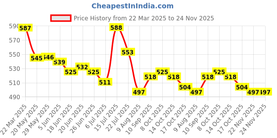 firstcry.com Babyhug Single Jersey Knit Half Sleeves T-Shirt & Shorts Set With Beach Theme Print - Blue babyhug Price History Graph from 22 Mar 2025 to 23 Nov 2025