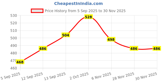 firstcry.com Babyhug Single Jersey Knit Half Sleeves T-Shirt & Shorts Set with Beach Theme Print - Limegreen babyhug Price History Graph from 5 Sep 2025 to 29 Nov 2025