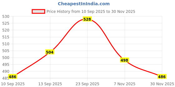 firstcry.com Babyhug Single Jersey Knit Half Sleeves T-Shirt & Shorts Set with Beach Theme Print - Limegreen babyhug Price History Graph from 10 Sep 2025 to 30 Nov 2025