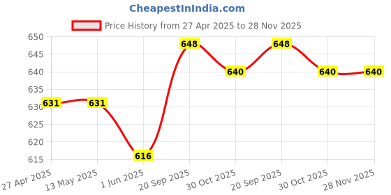 firstcry.com Babyhug Single Jersey Knit Half Sleeves T-Shirt & Shorts Set with Beach Theme Print - Orange babyhug Price History Graph from 27 Apr 2025 to 28 Nov 2025