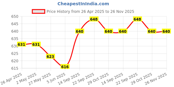 firstcry.com Babyhug Single Jersey Knit Half Sleeves T-Shirt & Shorts Set with Beach Theme Print - Orange babyhug Price History Graph from 26 Apr 2025 to 25 Nov 2025