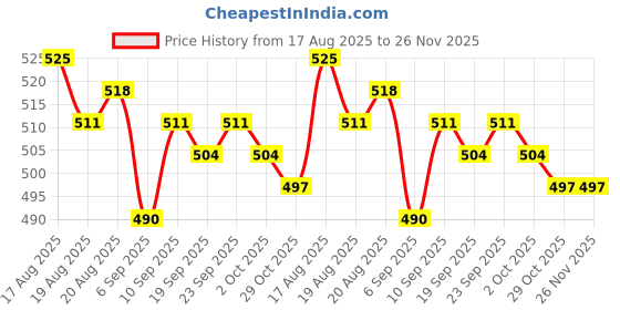 firstcry.com Babyhug Single Jersey Knit Half Sleeves T-Shirt & Shorts Set With Beach Theme Print - White & Green babyhug Price History Graph from 17 Aug 2025 to 25 Nov 2025