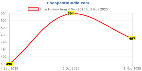 firstcry.com Babyhug Single Jersey Knit Half Sleeves T-Shirt & Shorts Set With Beach Theme Print - White & Green babyhug Price History Graph from 4 Sep 2025 to 1 Nov 2025