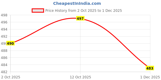 firstcry.com Babyhug Single Jersey Knit Half Sleeves T-Shirt & Shorts Set with Beach Theme Print - White & Navy Blue babyhug Price History Graph from 2 Oct 2025 to 1 Dec 2025