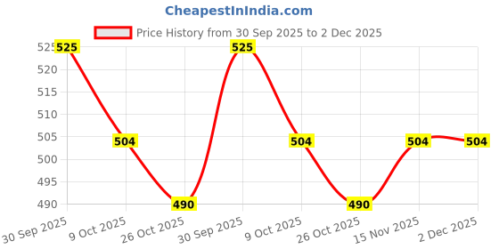 firstcry.com Babyhug Single Jersey Knit Half Sleeves T-Shirt & Shorts Set With Beach Theme Print - Yellow & Blue babyhug Price History Graph from 30 Sep 2025 to 2 Dec 2025