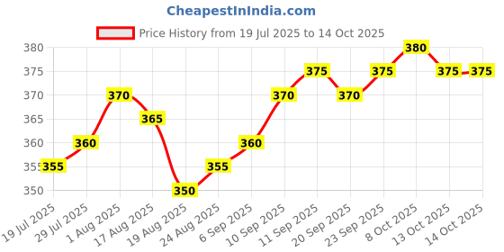 firstcry.com Babyhug Single Jersey Knit Half Sleeves T-Shirt & Shorts Set With Car Print & Patch - Yellow & Blue babyhug Price History Graph from 19 Jul 2025 to 13 Oct 2025