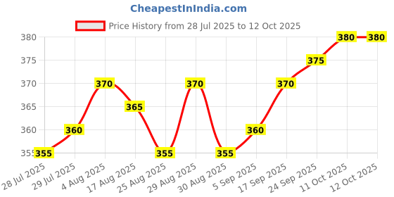 firstcry.com Babyhug Single Jersey Knit Half Sleeves T-Shirt & Shorts Set With Car Print & Patch - Yellow & Blue babyhug Price History Graph from 28 Jul 2025 to 12 Oct 2025
