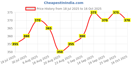 firstcry.com Babyhug Single Jersey Knit Half Sleeves T-Shirt & Shorts Set With Car Print & Patch - Yellow & Blue babyhug Price History Graph from 18 Jul 2025 to 16 Oct 2025