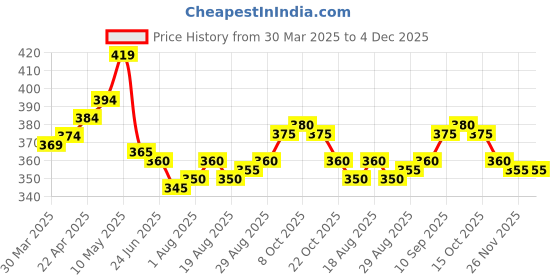 firstcry.com Babyhug Single Jersey Knit Half Sleeves T-Shirt & Shorts Set with Car Print - Light Blue babyhug Price History Graph from 30 Mar 2025 to 4 Dec 2025