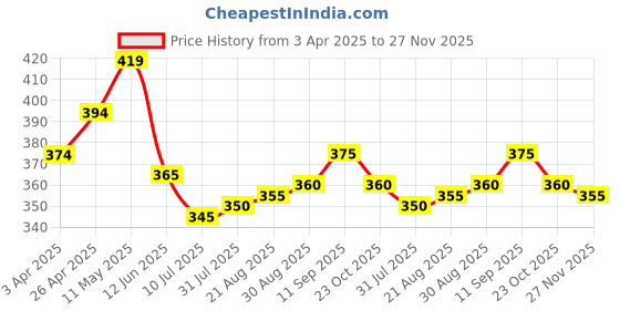 firstcry.com Babyhug Single Jersey Knit Half Sleeves T-Shirt & Shorts Set with Car Print - Light Blue babyhug Price History Graph from 3 Apr 2025 to 27 Nov 2025