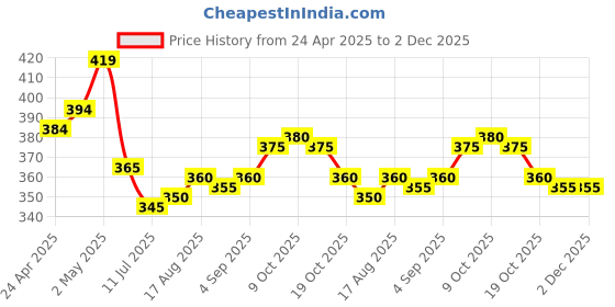 firstcry.com Babyhug Single Jersey Knit Half Sleeves T-Shirt & Shorts Set with Car Print - Light Blue babyhug Price History Graph from 24 Apr 2025 to 2 Dec 2025