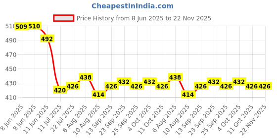 firstcry.com Babyhug Single Jersey Knit Half Sleeves T-Shirt & Shorts Set With Cat Print & Cut & Sew Design - Yellow & Blue babyhug Price History Graph from 8 Jun 2025 to 22 Nov 2025