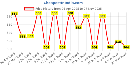 firstcry.com Babyhug Single Jersey Knit Half Sleeves T-Shirt & Shorts Set With Color Block Design - Light Blue & Lemon Yellow babyhug Price History Graph from 26 Apr 2025 to 27 Nov 2025