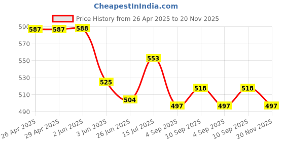 firstcry.com Babyhug Single Jersey Knit Half Sleeves T-Shirt & Shorts Set with Color Splash Print - White Yellow & Blue babyhug Price History Graph from 26 Apr 2025 to 20 Nov 2025